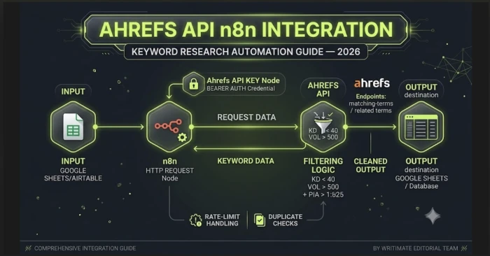 Ahrefs API n8n Integration: Keyword Research Automation Guide