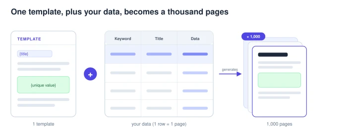 Diagram showing how programmatic SEO works: one page template plus a data table where each row is a page generates a thousand pages