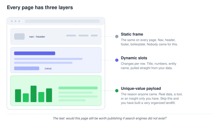 Diagram of the three layers of a programmatic page: a static frame, dynamic slots that change per row, and a unique-value payload