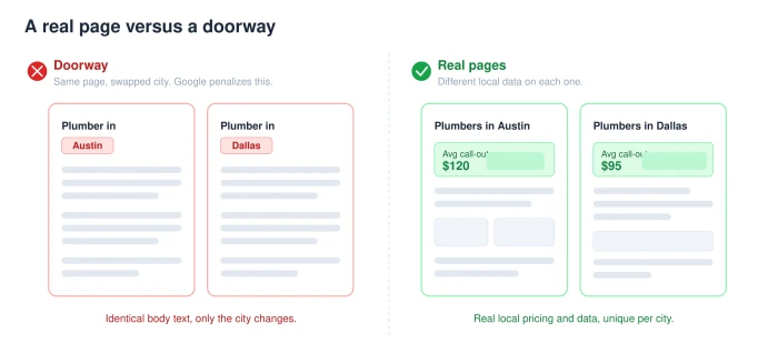 Diagram comparing doorway pages that only swap the city name against real location pages with genuinely different local data