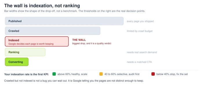 Funnel diagram from published pages through crawled, indexed, ranking, and converting, with indexation marked as the biggest drop-off and thresholds of above 60 percent healthy, 40 to 60 percent selective, and below 40 percent stop