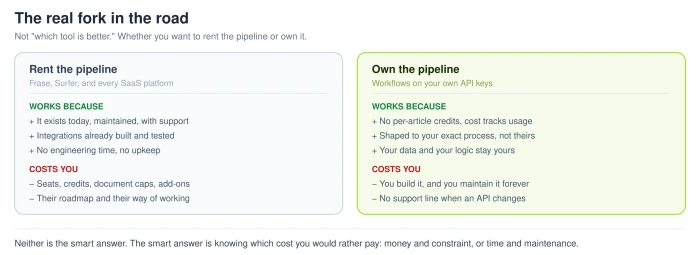 Diagram contrasting renting the content pipeline through a SaaS subscription with seats, credits and vendor roadmap against owning it as workflows on your own API keys with usage-based cost but ongoing maintenance