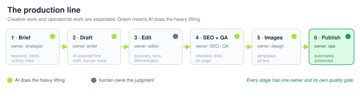 Diagram of a content production line with six stages, brief, draft, edit, SEO and QA, images, and publish, each with an owner and a marker showing where AI does the heavy lifting