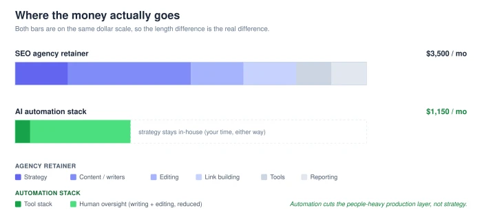 Cost-structure comparison showing an SEO agency retainer split into strategy, content, editing, link building, tools and reporting versus a much shorter automation stack of tools plus reduced human oversight